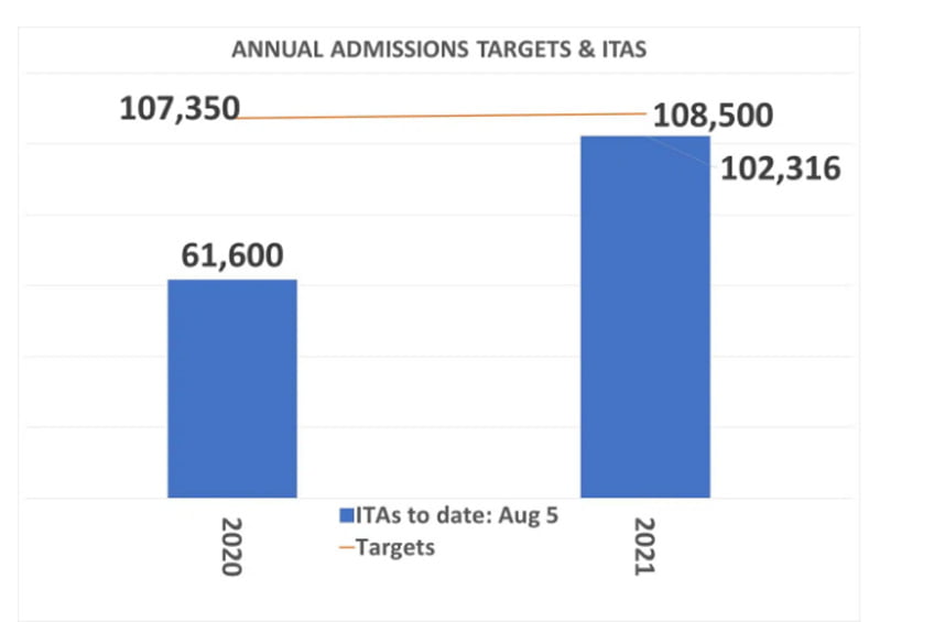 تعداد دعوتنامه های ITA کانادا 2020 و 2021